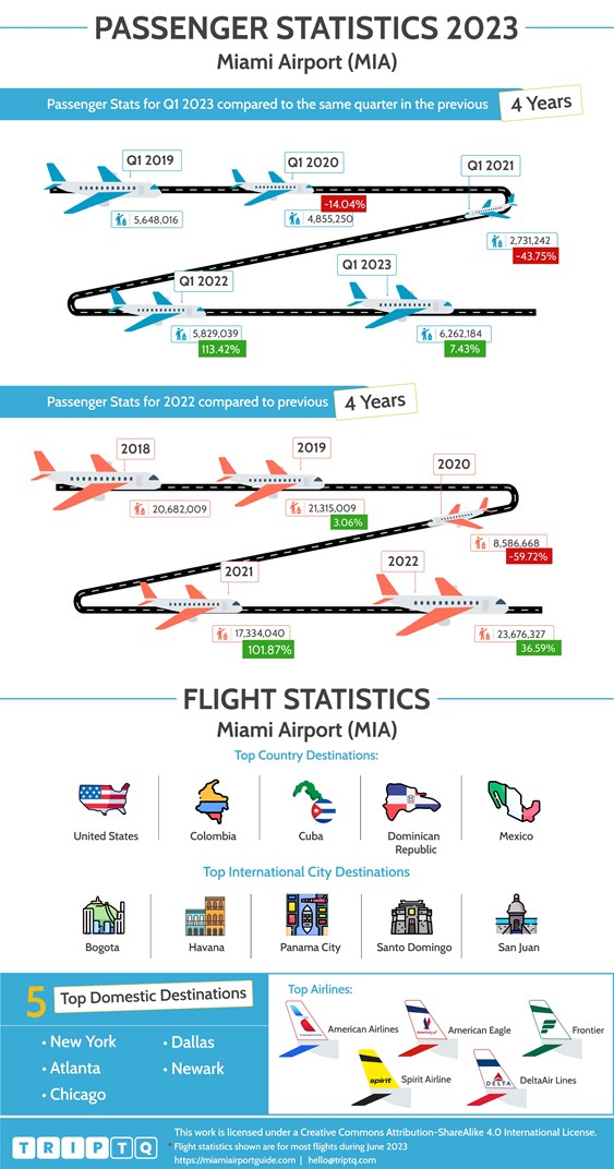 Passenger and flight statistics for Miami Airport (MIA) comparing Q1, 2023 and the past 4 years and full year flights data